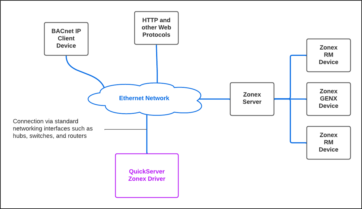 Zonex Block Diagram